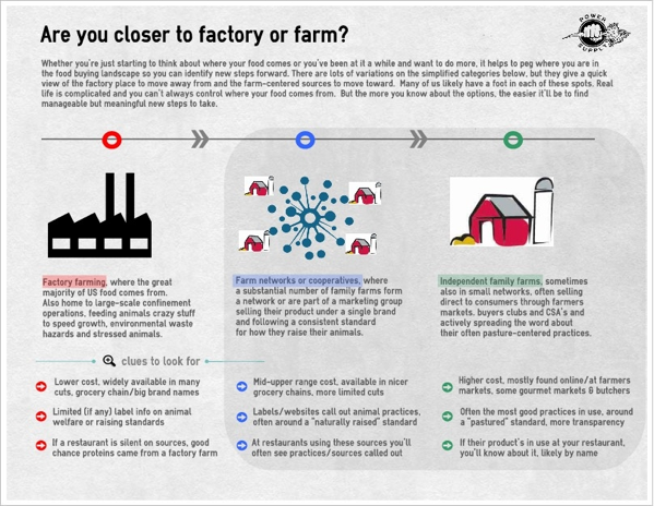 Factory or Farm?